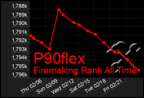 Total Graph of P90flex