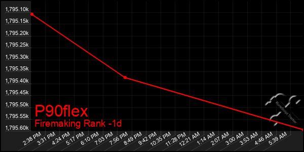 Last 24 Hours Graph of P90flex