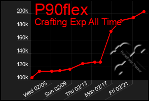 Total Graph of P90flex