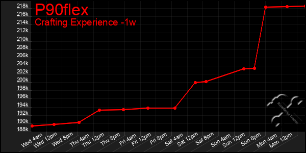 Last 7 Days Graph of P90flex