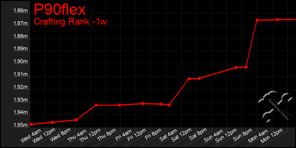 Last 7 Days Graph of P90flex