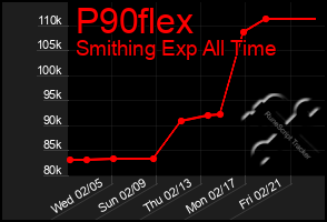 Total Graph of P90flex