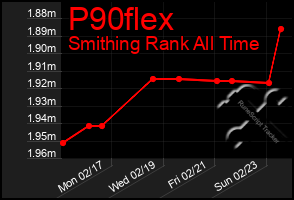 Total Graph of P90flex