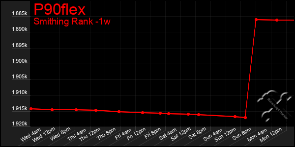 Last 7 Days Graph of P90flex