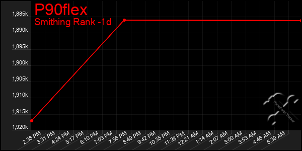 Last 24 Hours Graph of P90flex