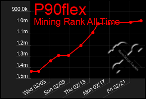 Total Graph of P90flex