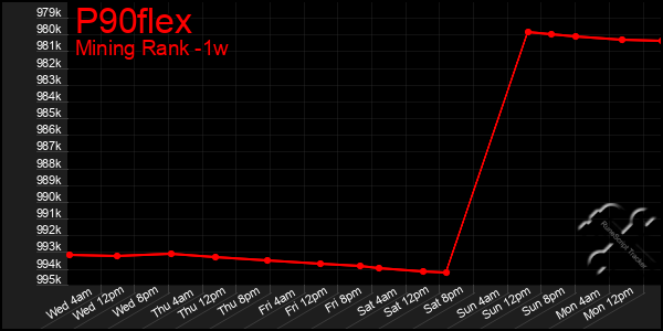 Last 7 Days Graph of P90flex