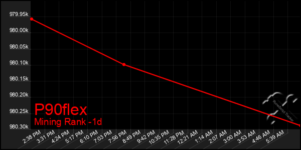 Last 24 Hours Graph of P90flex