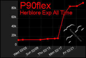 Total Graph of P90flex