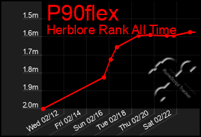 Total Graph of P90flex