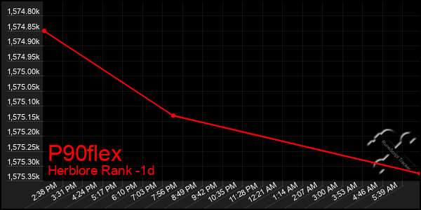 Last 24 Hours Graph of P90flex