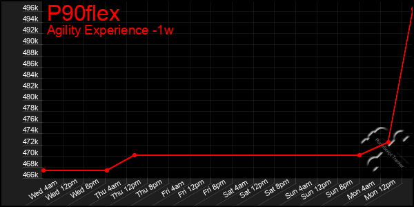 Last 7 Days Graph of P90flex