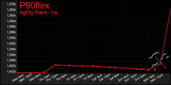 Last 7 Days Graph of P90flex