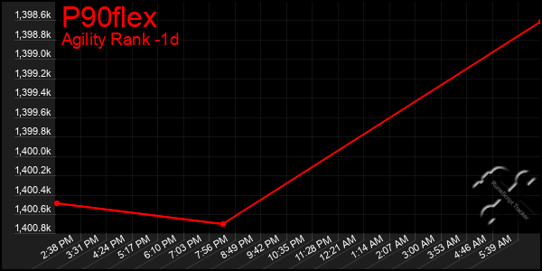 Last 24 Hours Graph of P90flex