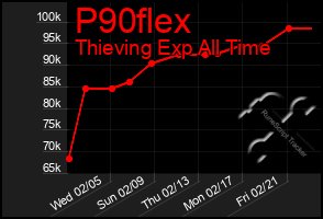 Total Graph of P90flex