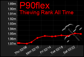 Total Graph of P90flex