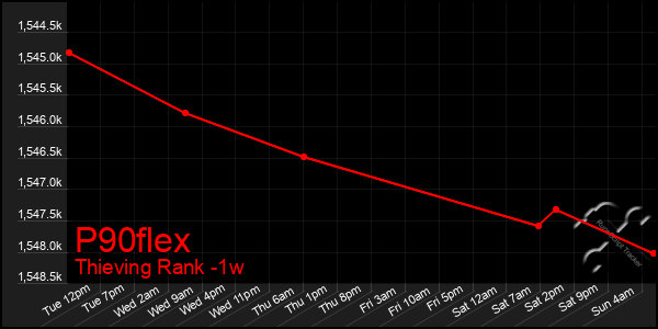 Last 7 Days Graph of P90flex