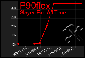 Total Graph of P90flex