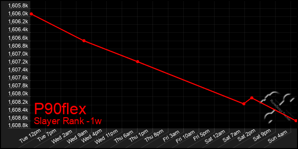 Last 7 Days Graph of P90flex