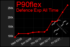 Total Graph of P90flex