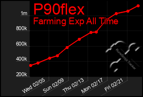 Total Graph of P90flex