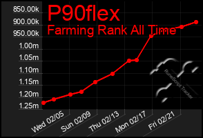 Total Graph of P90flex