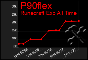 Total Graph of P90flex