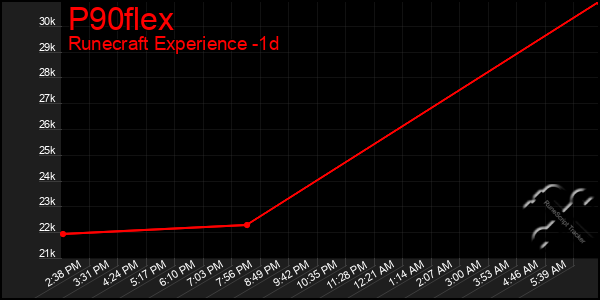 Last 24 Hours Graph of P90flex