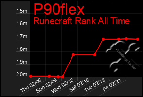 Total Graph of P90flex