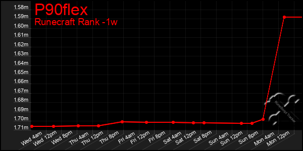 Last 7 Days Graph of P90flex