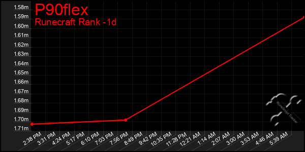 Last 24 Hours Graph of P90flex