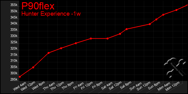 Last 7 Days Graph of P90flex