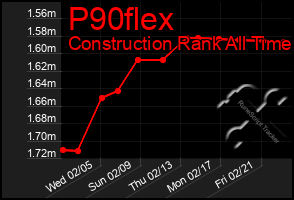 Total Graph of P90flex