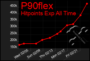 Total Graph of P90flex