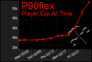 Total Graph of P90flex