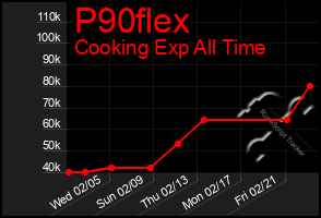 Total Graph of P90flex