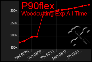 Total Graph of P90flex