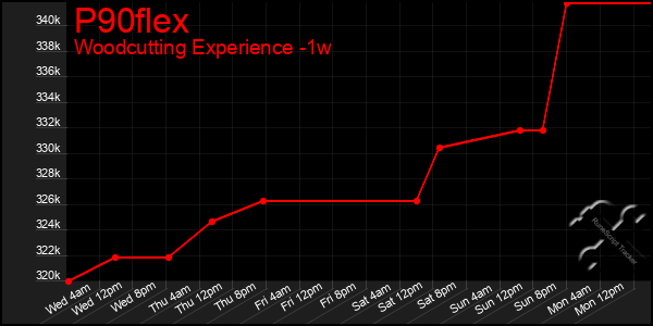 Last 7 Days Graph of P90flex