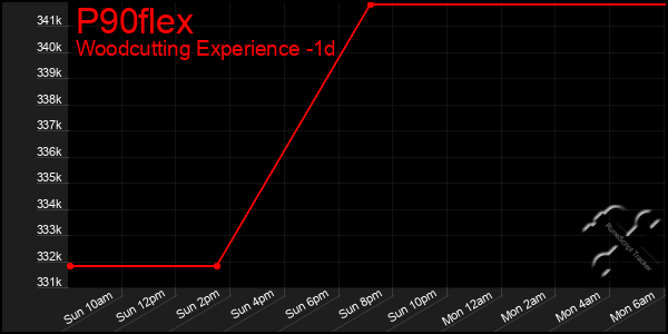 Last 24 Hours Graph of P90flex