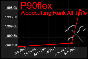 Total Graph of P90flex