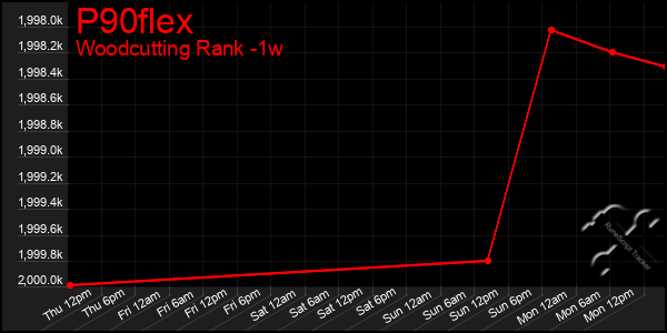 Last 7 Days Graph of P90flex