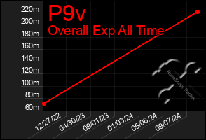 Total Graph of P9v