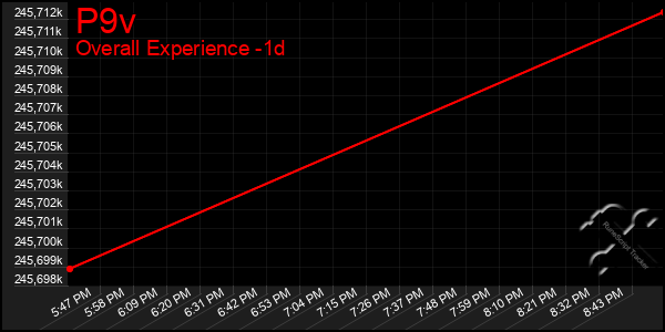 Last 24 Hours Graph of P9v