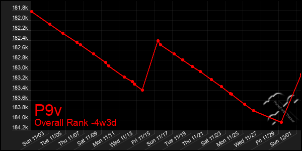 Last 31 Days Graph of P9v