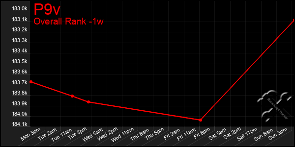 Last 7 Days Graph of P9v