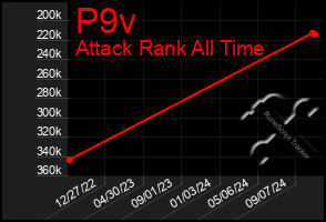 Total Graph of P9v