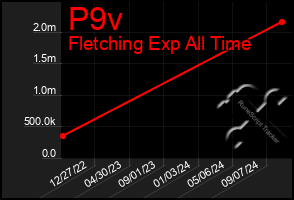 Total Graph of P9v