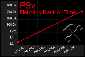 Total Graph of P9v