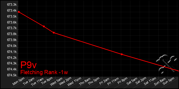 Last 7 Days Graph of P9v