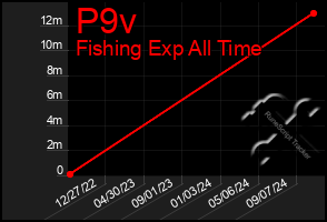 Total Graph of P9v